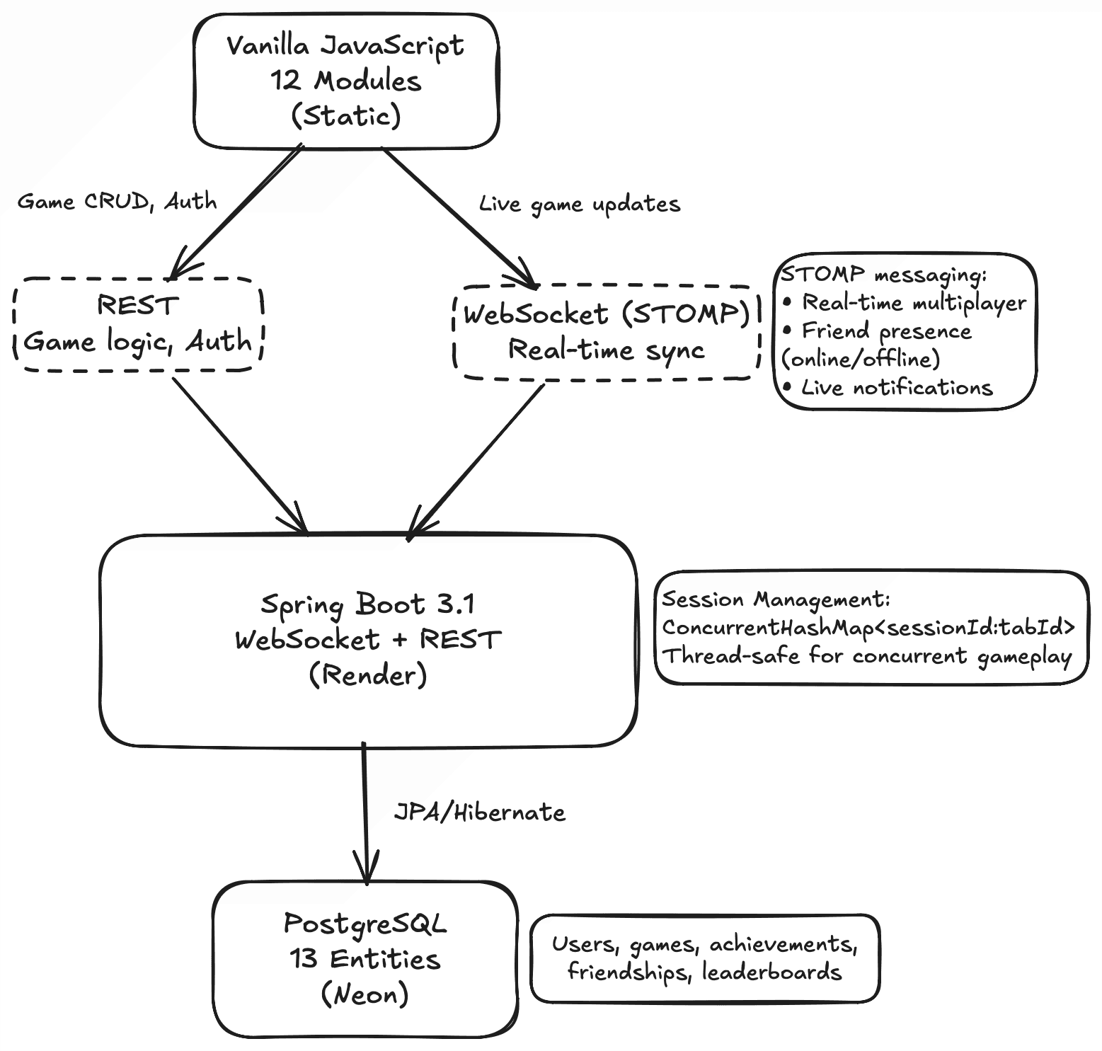 Bulls & Cows Architecture Diagram