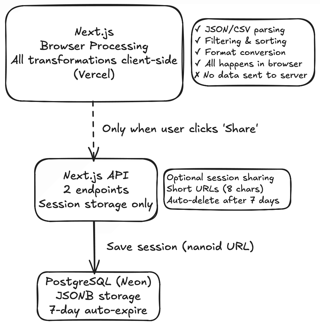 Data Playground Architecture Diagram