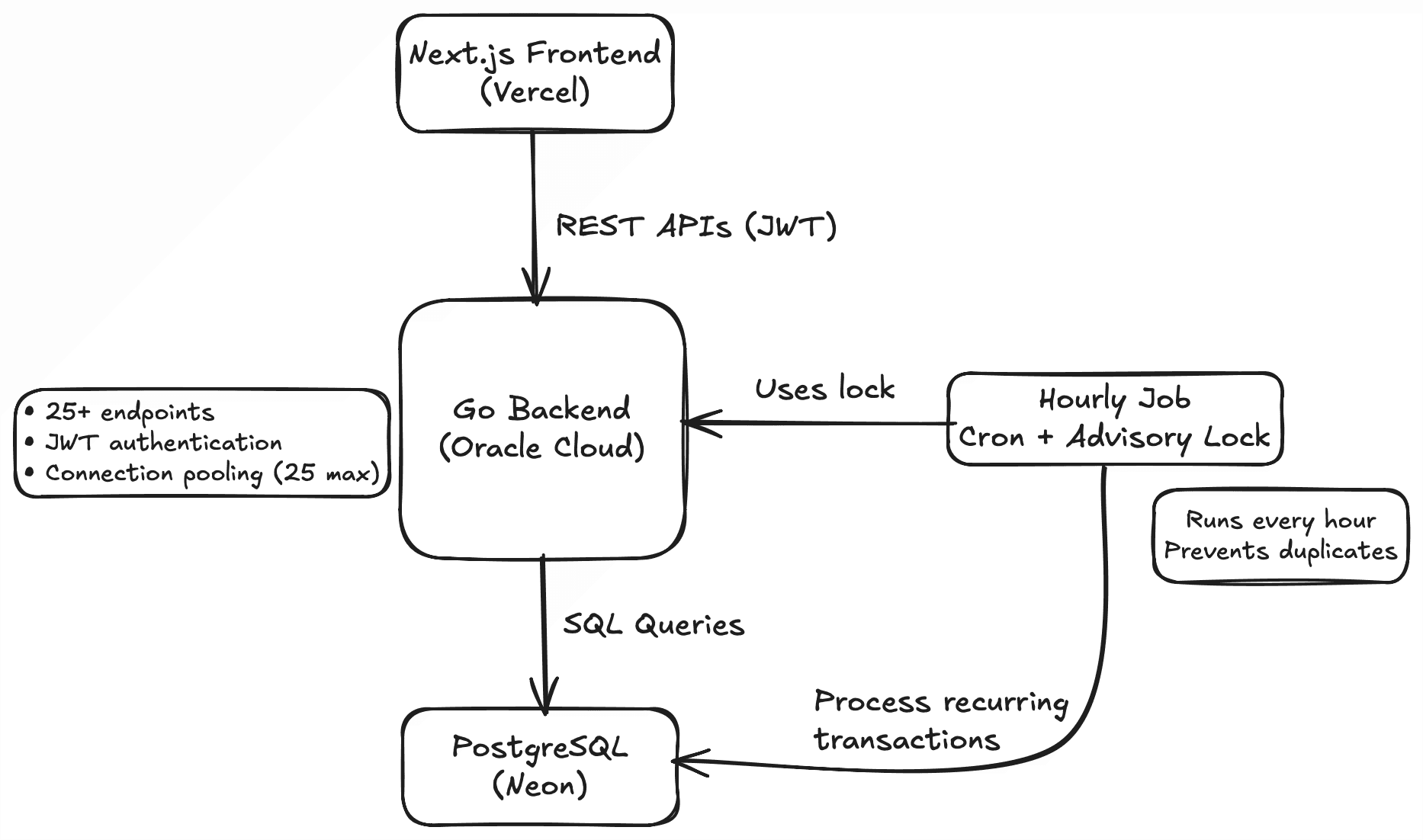 MySpendo Architecture Diagram