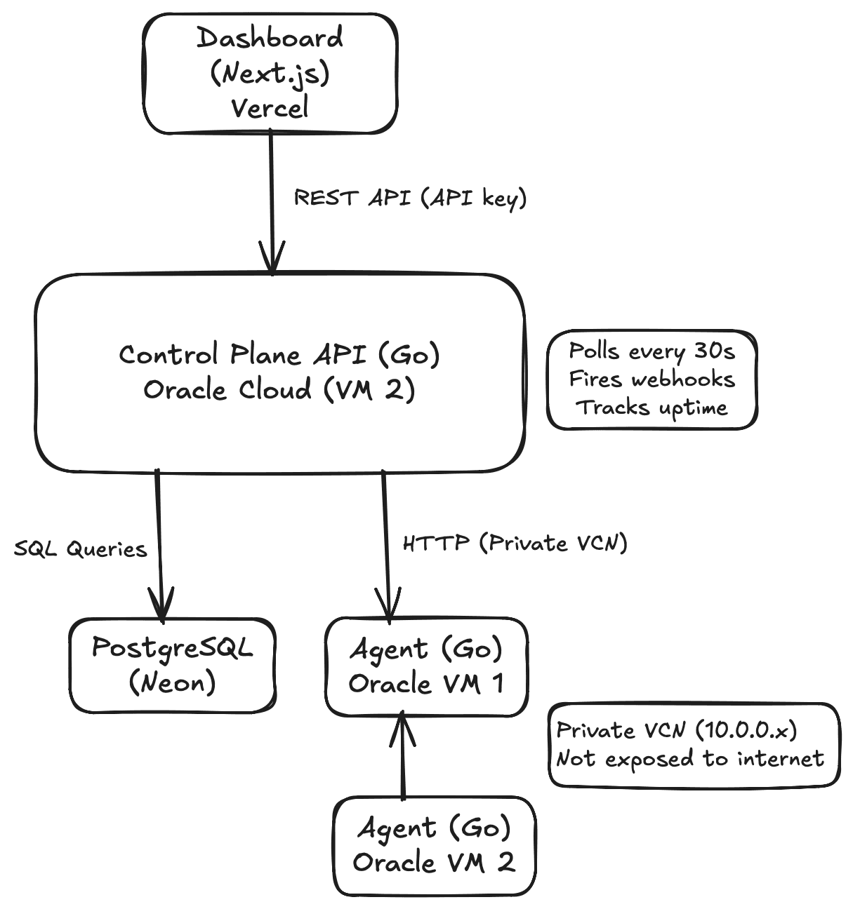 VM Monitor Architecture Diagram