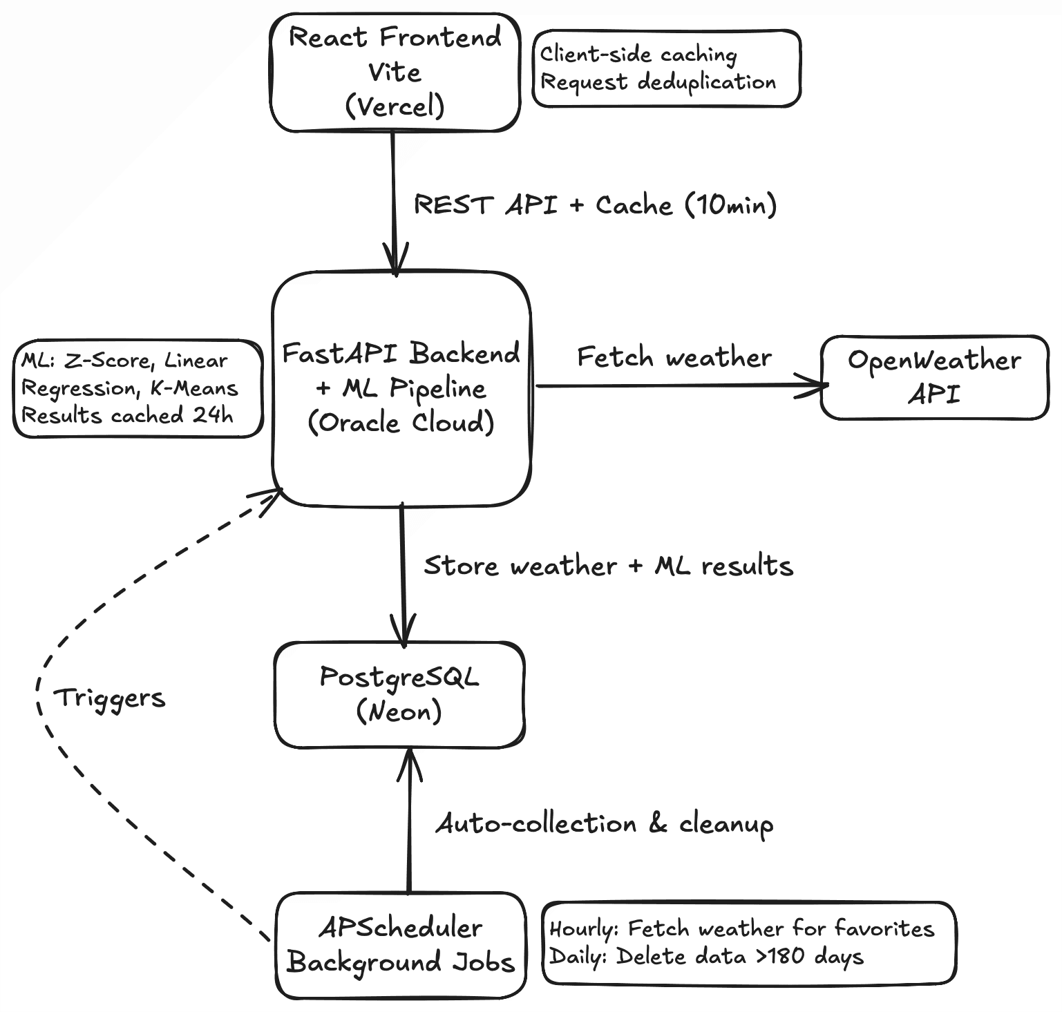 Weather Insight Architecture Diagram